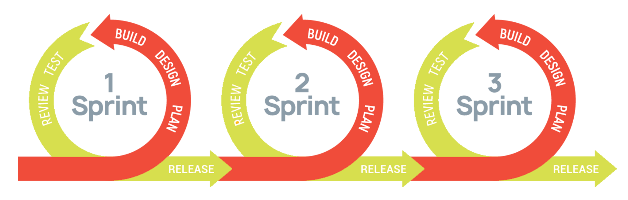 Circular diagram of three consecutive Agile sprints with phases Build, Design, Plan, Review and Test, connected by release arrows.