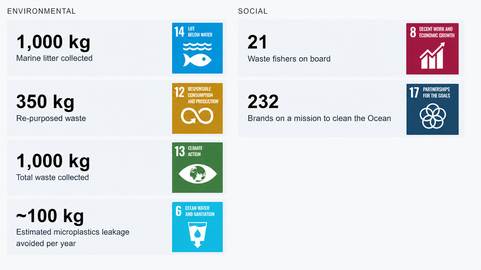 Infographic showing the environmental and social results achieved through the partnership between Teoresi and Ogyre, linked to the United Nations Sustainable Development Goals.