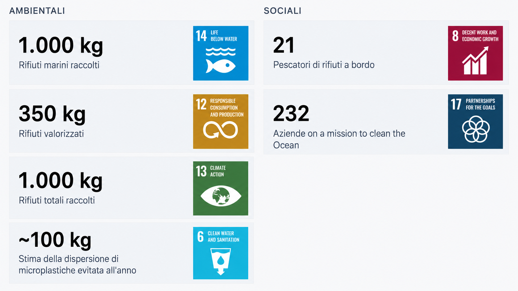 Infografica con i risultati ambientali e sociali raggiunti attraverso la partnership tra Teoresi e Ogyre, collegati agli Obiettivi di Sviluppo Sostenibile delle Nazioni Unite.